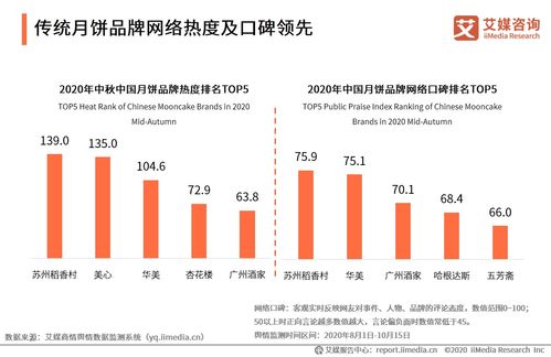 發(fā)力線上跨界營(yíng)銷 蘇州稻香村引領(lǐng)中式糕點(diǎn)復(fù)興新篇章